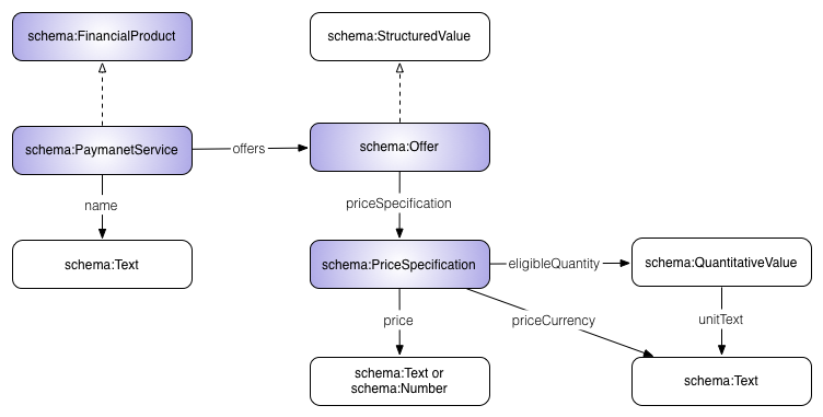 The pattern for the description of the ‘Payment Service’ by the financial extension to schema.org